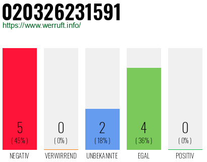 Rufnummer 020326231591 Telefonnummer 020326231591