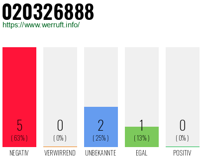 Rufnummer 020326888 Telefonnummer 020326888