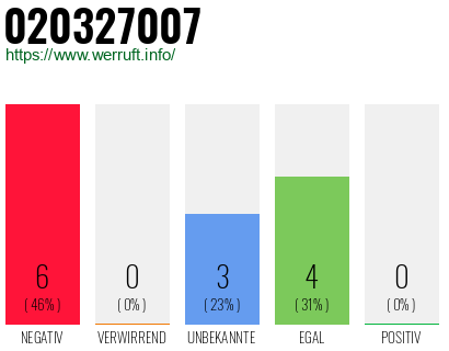 Rufnummer 020327007 Telefonnummer 020327007