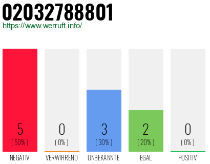 Rufnummer 02032788801 Telefonnummer 02032788801