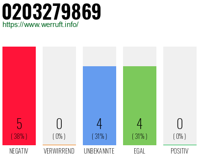 Rufnummer 0203279869 Telefonnummer 0203279869
