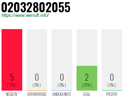 Rufnummer 02032802055 Telefonnummer 02032802055