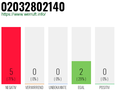 Rufnummer 02032802140 Telefonnummer 02032802140