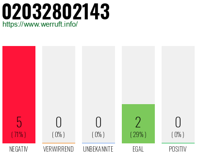 Rufnummer 02032802143 Telefonnummer 02032802143