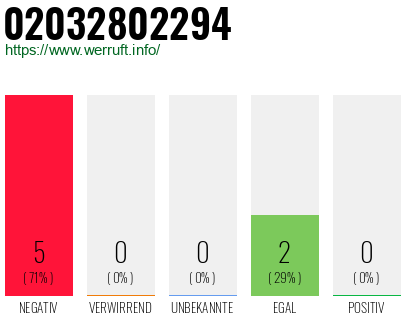 Rufnummer 02032802294 Telefonnummer 02032802294