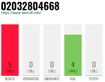 Rufnummer 02032804668 Telefonnummer 02032804668