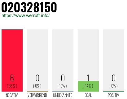 Rufnummer 020328150 Telefonnummer 020328150