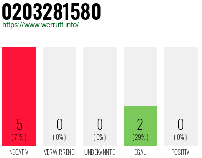 Rufnummer 0203281580 Telefonnummer 0203281580