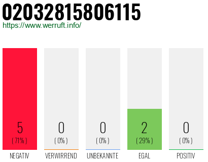 Rufnummer 02032815806115 Telefonnummer 02032815806115