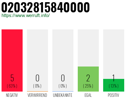 Rufnummer 02032815840000 Telefonnummer 02032815840000