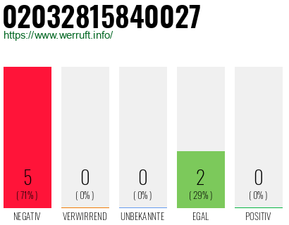 Rufnummer 02032815840027 Telefonnummer 02032815840027