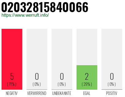 Rufnummer 02032815840066 Telefonnummer 02032815840066