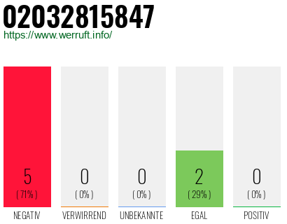Rufnummer 02032815847 Telefonnummer 02032815847