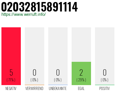 Rufnummer 02032815891114 Telefonnummer 02032815891114