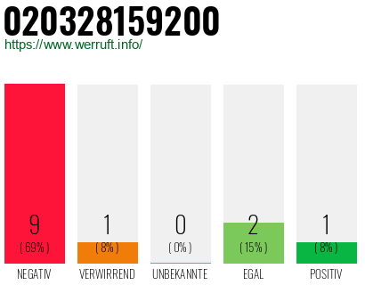 Rufnummer 020328159200 Telefonnummer 020328159200