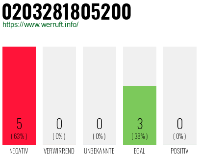 Rufnummer 0203281805200 Telefonnummer 0203281805200