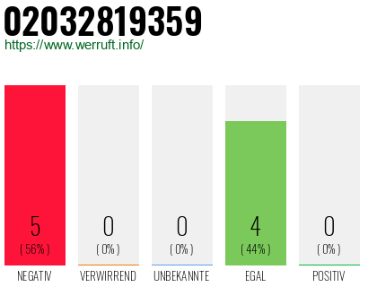 Rufnummer 02032819359 Telefonnummer 02032819359