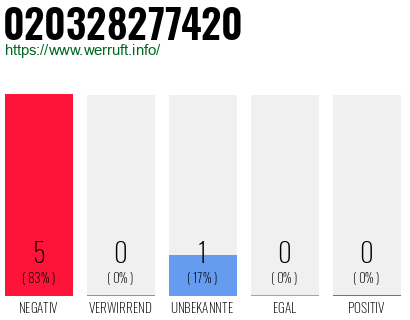 Rufnummer 020328277420 Telefonnummer 020328277420