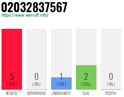 Rufnummer 02032837567 Telefonnummer 02032837567