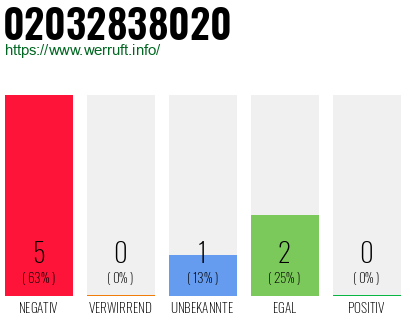 Rufnummer 02032838020 Telefonnummer 02032838020