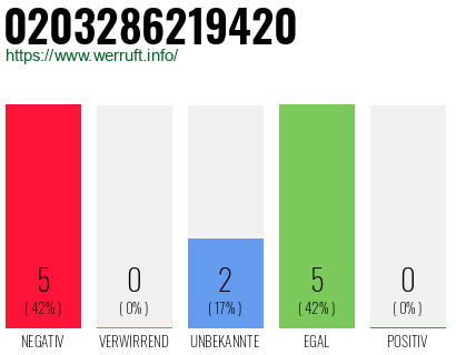 Rufnummer 0203286219420 Telefonnummer 0203286219420