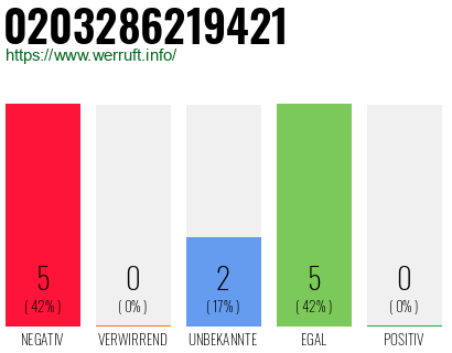 Rufnummer 0203286219421 Telefonnummer 0203286219421