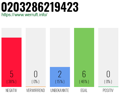 Rufnummer 0203286219423 Telefonnummer 0203286219423