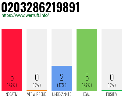 Rufnummer 0203286219891 Telefonnummer 0203286219891