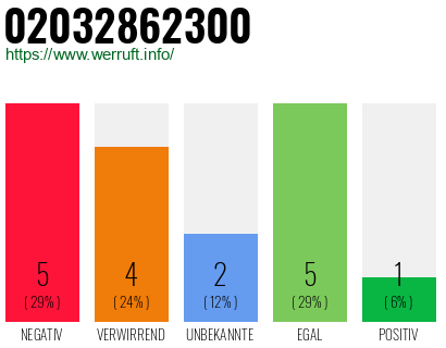 Rufnummer 02032862300 Telefonnummer 02032862300