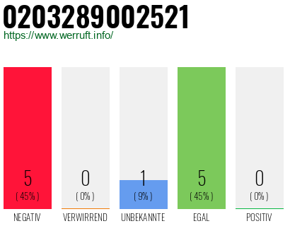 Rufnummer 0203289002521 Telefonnummer 0203289002521