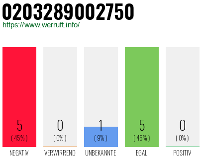 Rufnummer 0203289002750 Telefonnummer 0203289002750