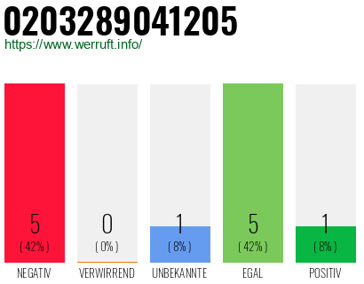 Rufnummer 0203289041205 Telefonnummer 0203289041205