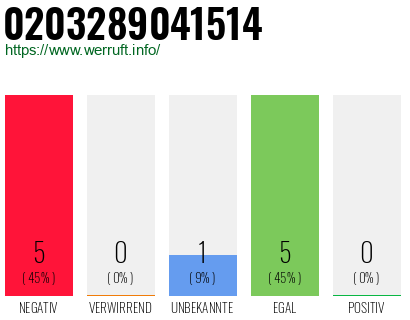 Rufnummer 0203289041514 Telefonnummer 0203289041514