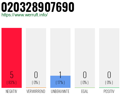 Rufnummer 020328907690 Telefonnummer 020328907690