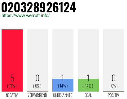 Rufnummer 020328926124 Telefonnummer 020328926124