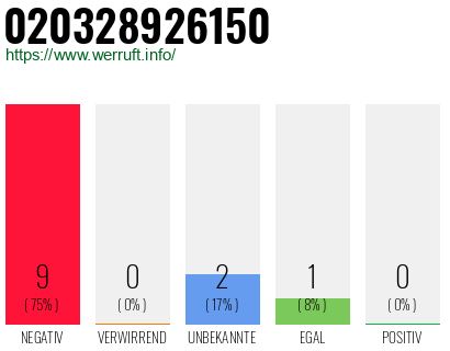 Rufnummer 020328926150 Telefonnummer 020328926150