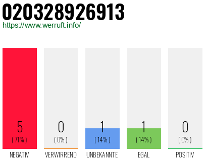 Rufnummer 020328926913 Telefonnummer 020328926913