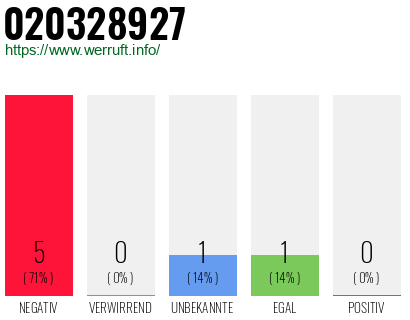 Rufnummer 020328927 Telefonnummer 020328927
