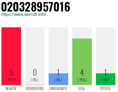 Rufnummer 020328957016 Telefonnummer 020328957016