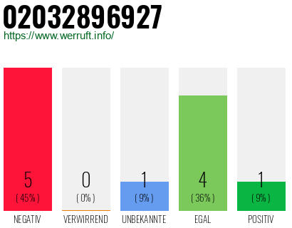 Rufnummer 02032896927 Telefonnummer 02032896927
