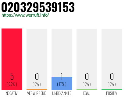 Rufnummer 020329539153 Telefonnummer 020329539153