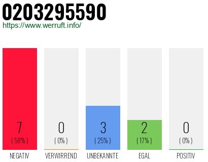 Rufnummer 0203295590 Telefonnummer 0203295590