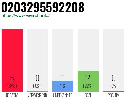 Rufnummer 0203295592208 Telefonnummer 0203295592208