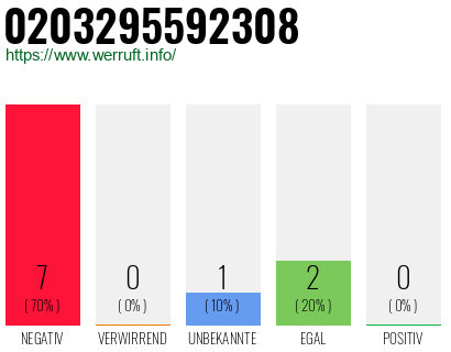 Rufnummer 0203295592308 Telefonnummer 0203295592308