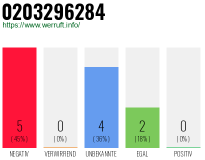 Rufnummer 0203296284 Telefonnummer 0203296284