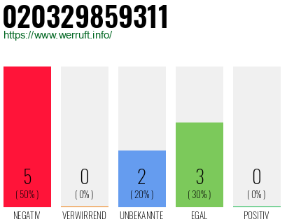 Rufnummer 020329859311 Telefonnummer 020329859311