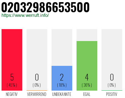 Rufnummer 02032986653500 Telefonnummer 02032986653500