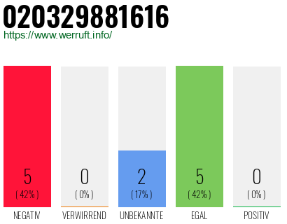 Rufnummer 020329881616 Telefonnummer 020329881616