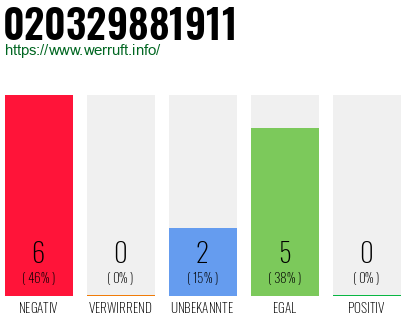 Rufnummer 020329881911 Telefonnummer 020329881911