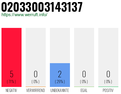 Rufnummer 02033003143137 Telefonnummer 02033003143137